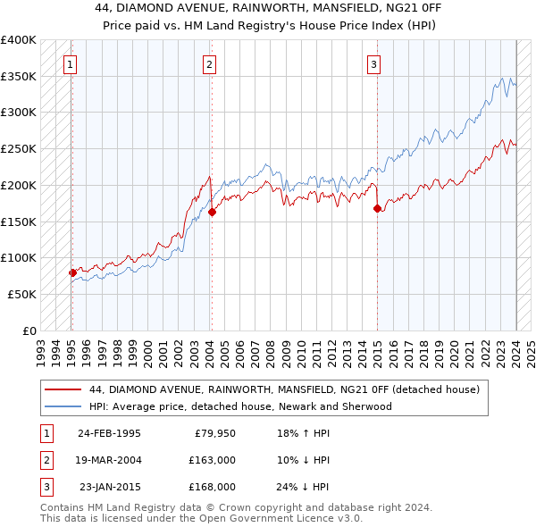 44, DIAMOND AVENUE, RAINWORTH, MANSFIELD, NG21 0FF: Price paid vs HM Land Registry's House Price Index