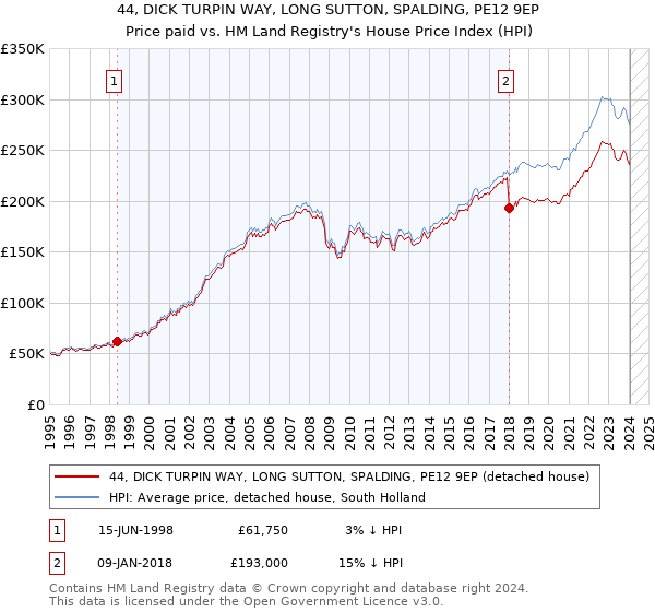 44, DICK TURPIN WAY, LONG SUTTON, SPALDING, PE12 9EP: Price paid vs HM Land Registry's House Price Index