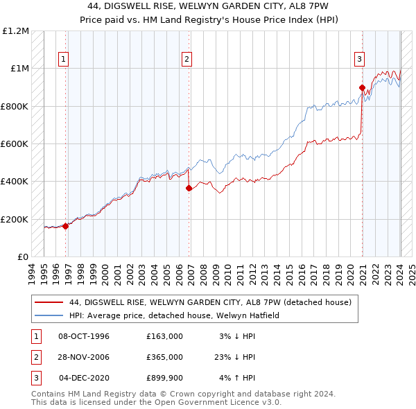 44, DIGSWELL RISE, WELWYN GARDEN CITY, AL8 7PW: Price paid vs HM Land Registry's House Price Index