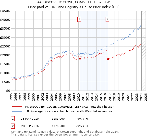 44, DISCOVERY CLOSE, COALVILLE, LE67 3AW: Price paid vs HM Land Registry's House Price Index
