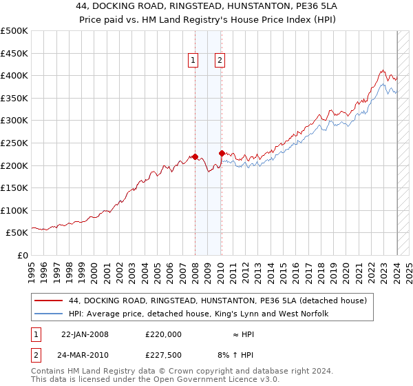 44, DOCKING ROAD, RINGSTEAD, HUNSTANTON, PE36 5LA: Price paid vs HM Land Registry's House Price Index