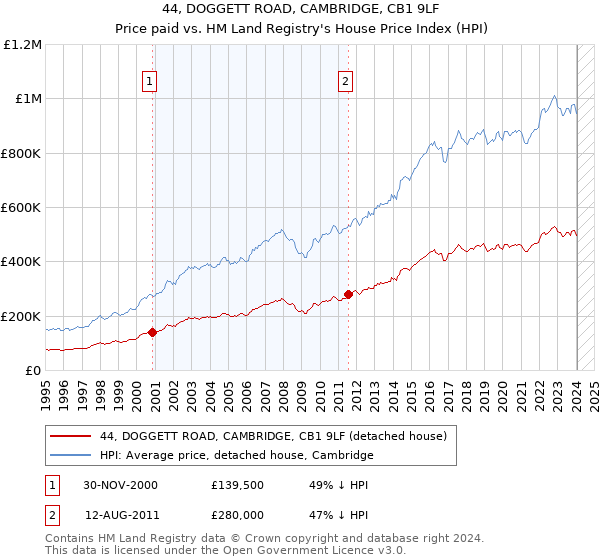 44, DOGGETT ROAD, CAMBRIDGE, CB1 9LF: Price paid vs HM Land Registry's House Price Index