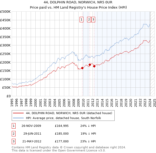 44, DOLPHIN ROAD, NORWICH, NR5 0UR: Price paid vs HM Land Registry's House Price Index