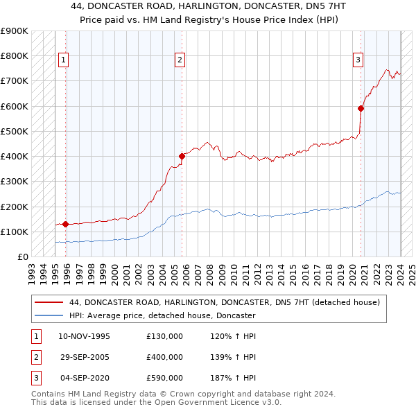 44, DONCASTER ROAD, HARLINGTON, DONCASTER, DN5 7HT: Price paid vs HM Land Registry's House Price Index