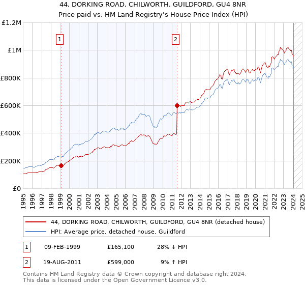 44, DORKING ROAD, CHILWORTH, GUILDFORD, GU4 8NR: Price paid vs HM Land Registry's House Price Index
