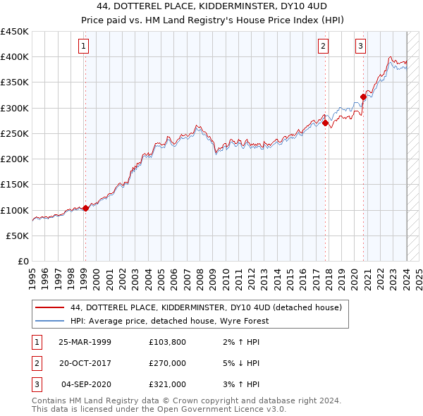 44, DOTTEREL PLACE, KIDDERMINSTER, DY10 4UD: Price paid vs HM Land Registry's House Price Index