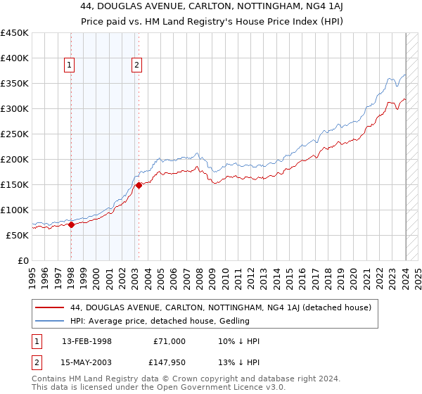 44, DOUGLAS AVENUE, CARLTON, NOTTINGHAM, NG4 1AJ: Price paid vs HM Land Registry's House Price Index