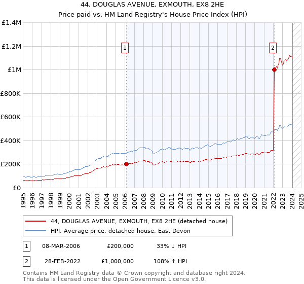 44, DOUGLAS AVENUE, EXMOUTH, EX8 2HE: Price paid vs HM Land Registry's House Price Index