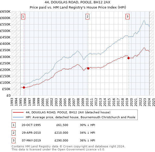 44, DOUGLAS ROAD, POOLE, BH12 2AX: Price paid vs HM Land Registry's House Price Index