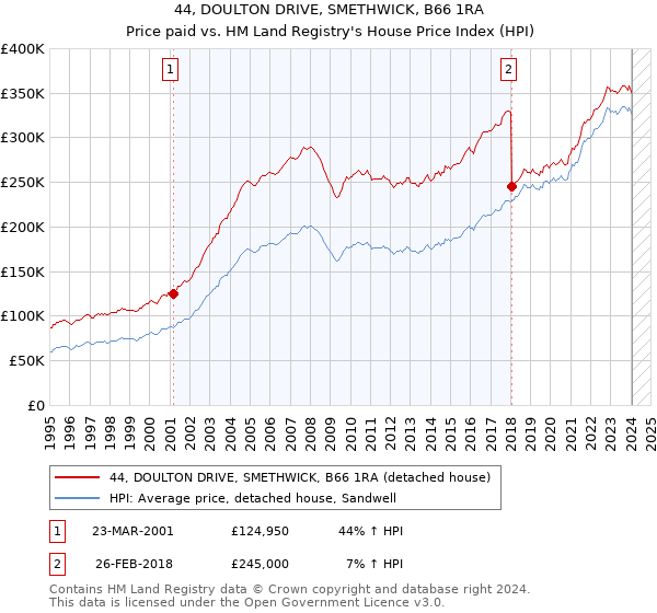 44, DOULTON DRIVE, SMETHWICK, B66 1RA: Price paid vs HM Land Registry's House Price Index