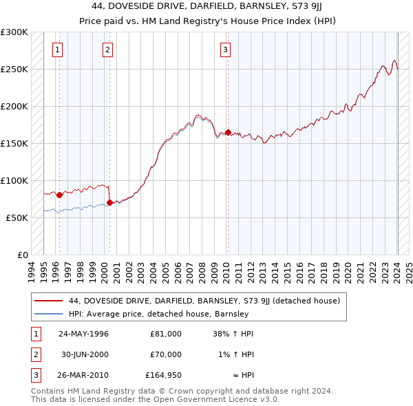 44, DOVESIDE DRIVE, DARFIELD, BARNSLEY, S73 9JJ: Price paid vs HM Land Registry's House Price Index