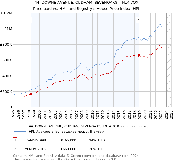 44, DOWNE AVENUE, CUDHAM, SEVENOAKS, TN14 7QX: Price paid vs HM Land Registry's House Price Index