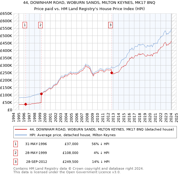 44, DOWNHAM ROAD, WOBURN SANDS, MILTON KEYNES, MK17 8NQ: Price paid vs HM Land Registry's House Price Index