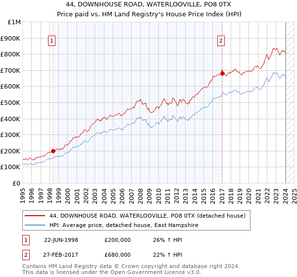 44, DOWNHOUSE ROAD, WATERLOOVILLE, PO8 0TX: Price paid vs HM Land Registry's House Price Index