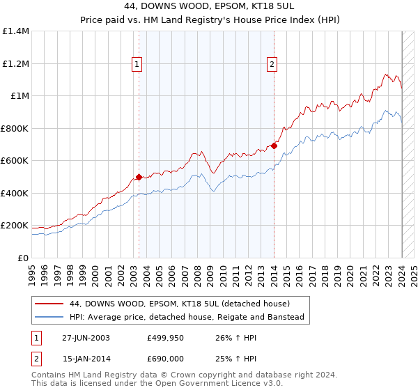 44, DOWNS WOOD, EPSOM, KT18 5UL: Price paid vs HM Land Registry's House Price Index