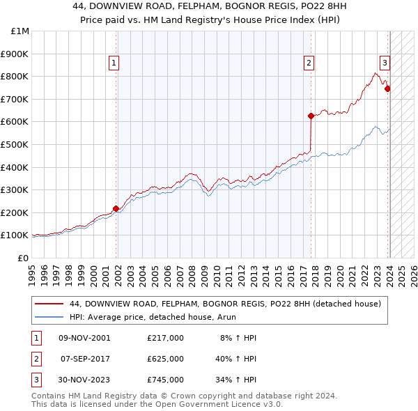 44, DOWNVIEW ROAD, FELPHAM, BOGNOR REGIS, PO22 8HH: Price paid vs HM Land Registry's House Price Index
