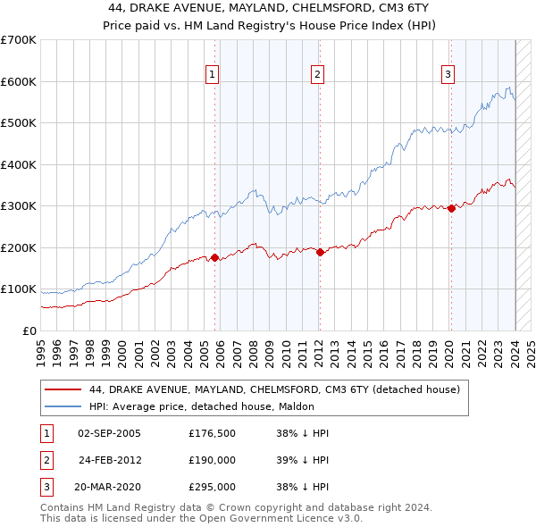 44, DRAKE AVENUE, MAYLAND, CHELMSFORD, CM3 6TY: Price paid vs HM Land Registry's House Price Index