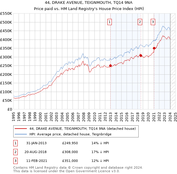 44, DRAKE AVENUE, TEIGNMOUTH, TQ14 9NA: Price paid vs HM Land Registry's House Price Index