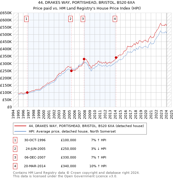 44, DRAKES WAY, PORTISHEAD, BRISTOL, BS20 6XA: Price paid vs HM Land Registry's House Price Index
