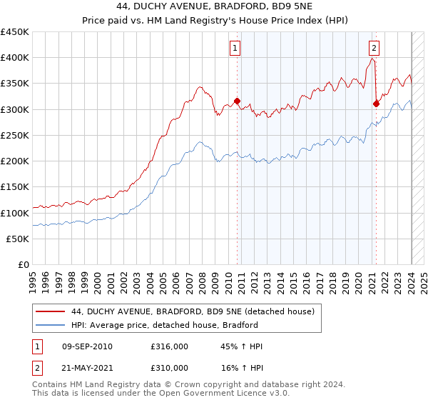 44, DUCHY AVENUE, BRADFORD, BD9 5NE: Price paid vs HM Land Registry's House Price Index