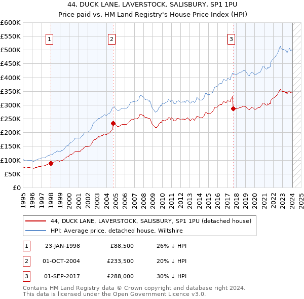 44, DUCK LANE, LAVERSTOCK, SALISBURY, SP1 1PU: Price paid vs HM Land Registry's House Price Index