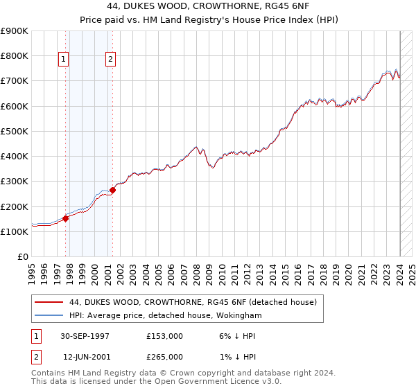 44, DUKES WOOD, CROWTHORNE, RG45 6NF: Price paid vs HM Land Registry's House Price Index