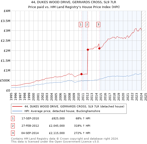 44, DUKES WOOD DRIVE, GERRARDS CROSS, SL9 7LR: Price paid vs HM Land Registry's House Price Index