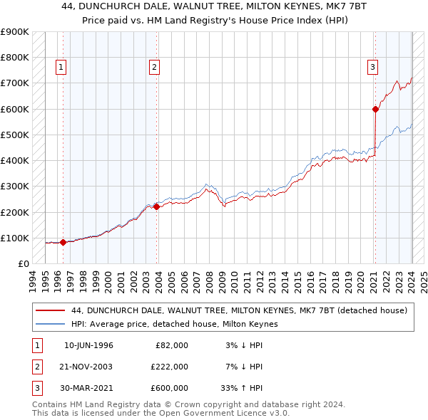 44, DUNCHURCH DALE, WALNUT TREE, MILTON KEYNES, MK7 7BT: Price paid vs HM Land Registry's House Price Index