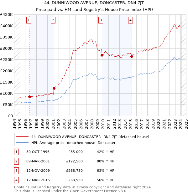 44, DUNNIWOOD AVENUE, DONCASTER, DN4 7JT: Price paid vs HM Land Registry's House Price Index