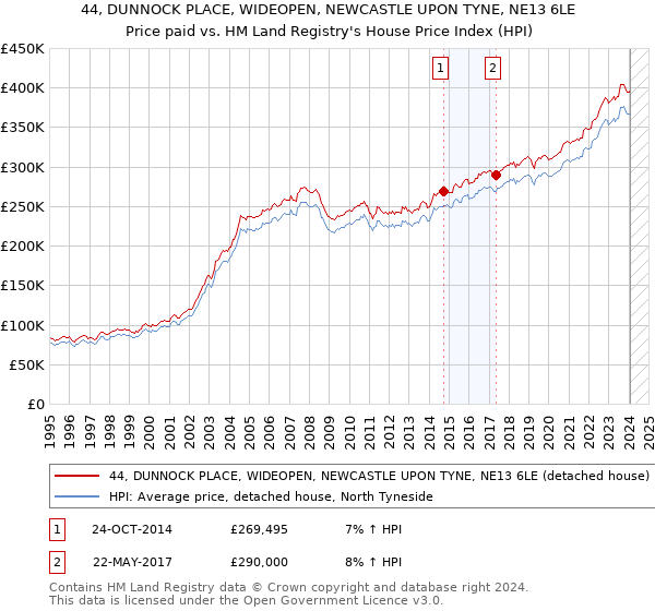 44, DUNNOCK PLACE, WIDEOPEN, NEWCASTLE UPON TYNE, NE13 6LE: Price paid vs HM Land Registry's House Price Index