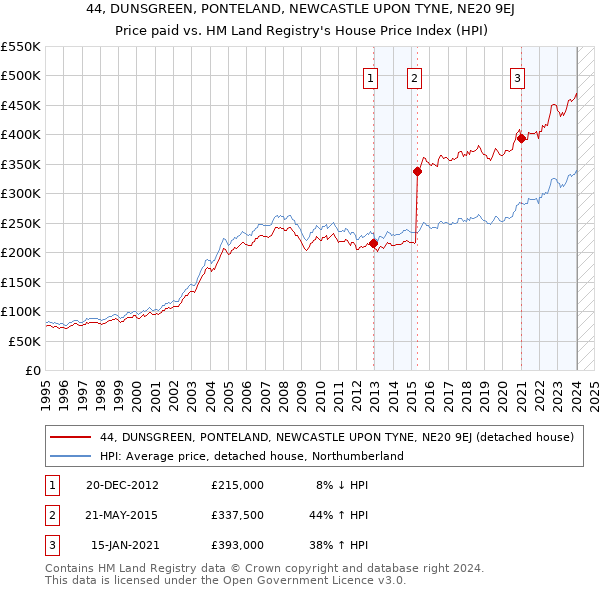 44, DUNSGREEN, PONTELAND, NEWCASTLE UPON TYNE, NE20 9EJ: Price paid vs HM Land Registry's House Price Index