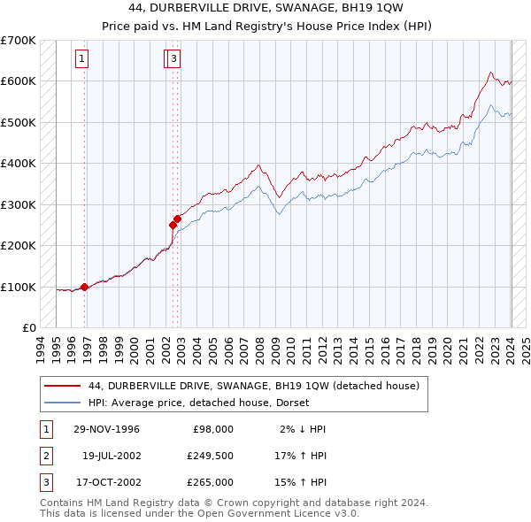 44, DURBERVILLE DRIVE, SWANAGE, BH19 1QW: Price paid vs HM Land Registry's House Price Index