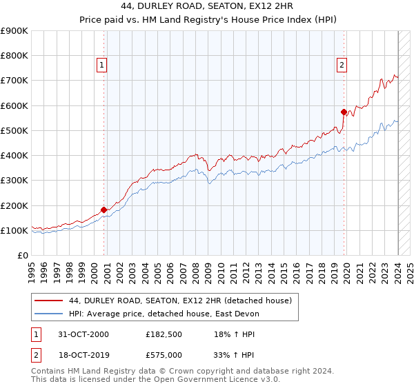 44, DURLEY ROAD, SEATON, EX12 2HR: Price paid vs HM Land Registry's House Price Index