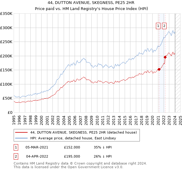 44, DUTTON AVENUE, SKEGNESS, PE25 2HR: Price paid vs HM Land Registry's House Price Index