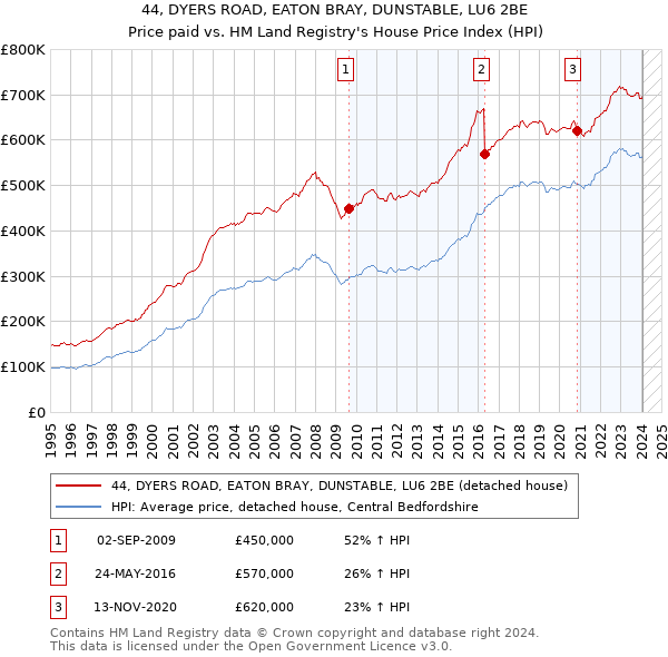 44, DYERS ROAD, EATON BRAY, DUNSTABLE, LU6 2BE: Price paid vs HM Land Registry's House Price Index