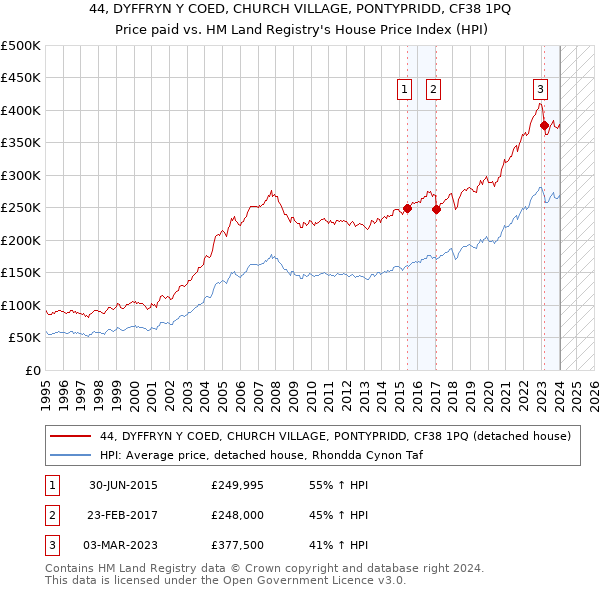 44, DYFFRYN Y COED, CHURCH VILLAGE, PONTYPRIDD, CF38 1PQ: Price paid vs HM Land Registry's House Price Index