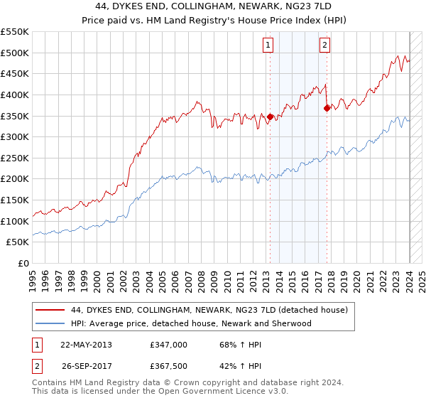 44, DYKES END, COLLINGHAM, NEWARK, NG23 7LD: Price paid vs HM Land Registry's House Price Index