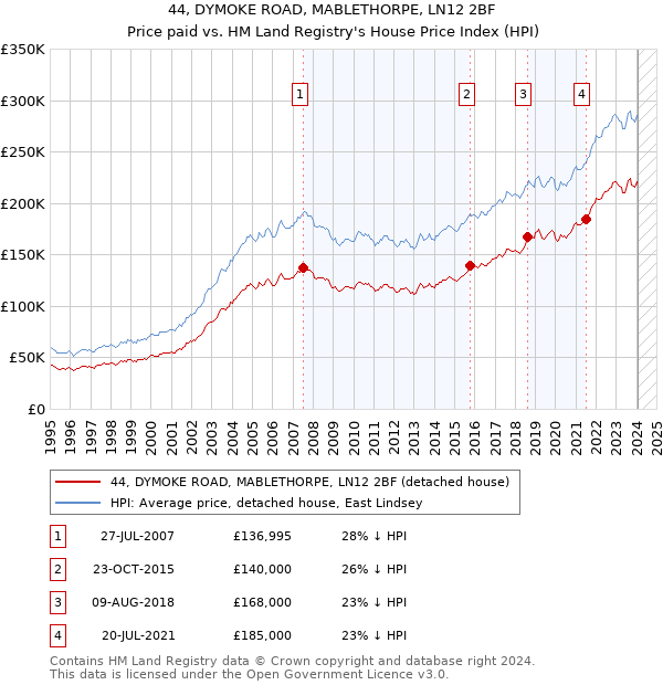 44, DYMOKE ROAD, MABLETHORPE, LN12 2BF: Price paid vs HM Land Registry's House Price Index