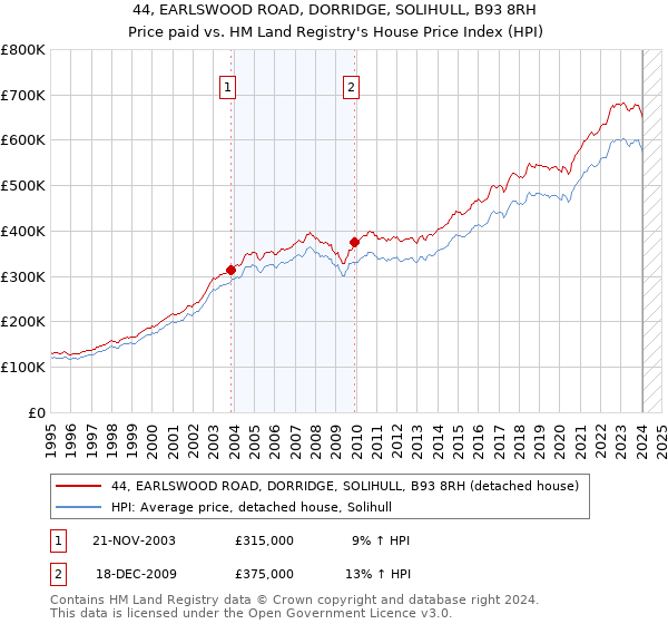 44, EARLSWOOD ROAD, DORRIDGE, SOLIHULL, B93 8RH: Price paid vs HM Land Registry's House Price Index