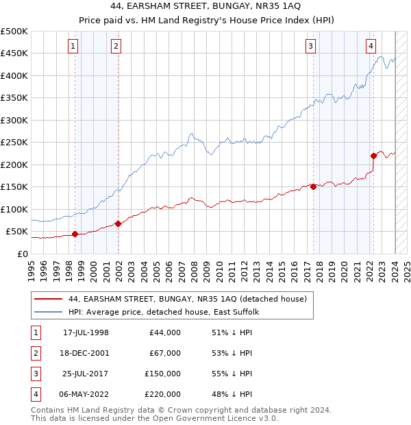 44, EARSHAM STREET, BUNGAY, NR35 1AQ: Price paid vs HM Land Registry's House Price Index