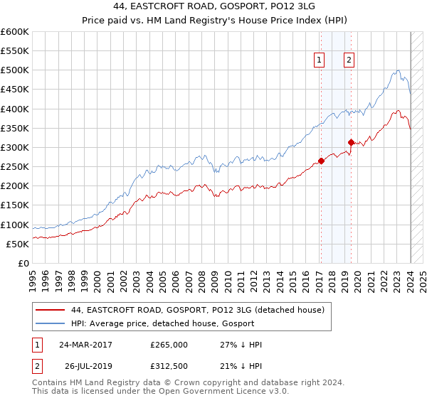 44, EASTCROFT ROAD, GOSPORT, PO12 3LG: Price paid vs HM Land Registry's House Price Index