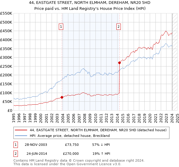 44, EASTGATE STREET, NORTH ELMHAM, DEREHAM, NR20 5HD: Price paid vs HM Land Registry's House Price Index