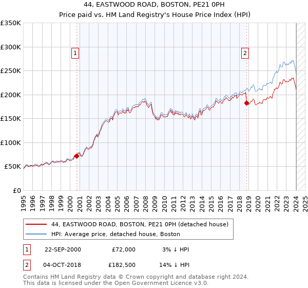 44, EASTWOOD ROAD, BOSTON, PE21 0PH: Price paid vs HM Land Registry's House Price Index