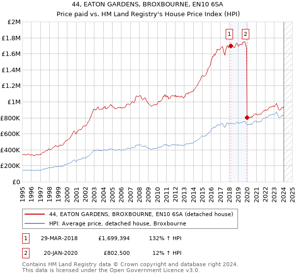 44, EATON GARDENS, BROXBOURNE, EN10 6SA: Price paid vs HM Land Registry's House Price Index