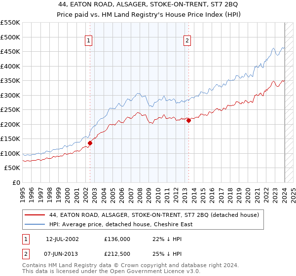 44, EATON ROAD, ALSAGER, STOKE-ON-TRENT, ST7 2BQ: Price paid vs HM Land Registry's House Price Index