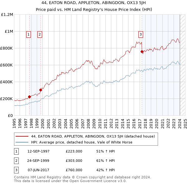 44, EATON ROAD, APPLETON, ABINGDON, OX13 5JH: Price paid vs HM Land Registry's House Price Index