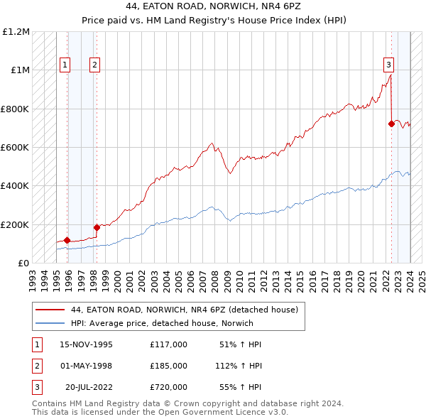 44, EATON ROAD, NORWICH, NR4 6PZ: Price paid vs HM Land Registry's House Price Index