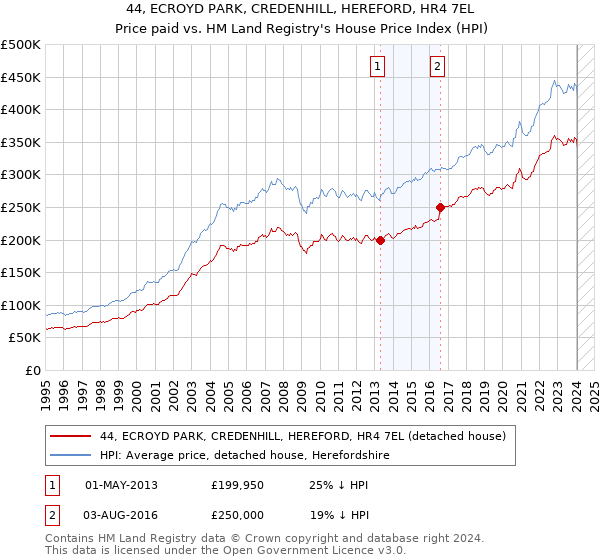 44, ECROYD PARK, CREDENHILL, HEREFORD, HR4 7EL: Price paid vs HM Land Registry's House Price Index