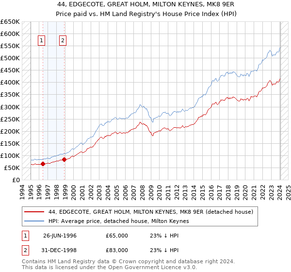 44, EDGECOTE, GREAT HOLM, MILTON KEYNES, MK8 9ER: Price paid vs HM Land Registry's House Price Index