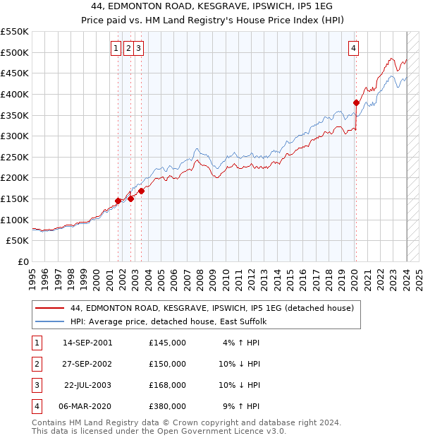 44, EDMONTON ROAD, KESGRAVE, IPSWICH, IP5 1EG: Price paid vs HM Land Registry's House Price Index